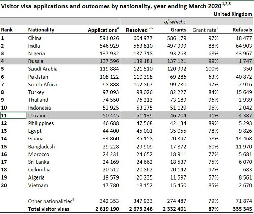 статистика получения визитёрских виз в Великобританию за 1 квартал 2020