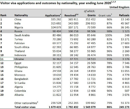 статистика получения визитёрских виз в Великобританию за 2 квартал 2020