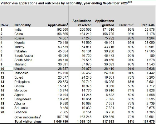 статистика получения визитёрских виз в Великобританию за 3 квартал 2020