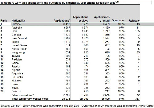 статистика получения английских виз сезонных работников за 4 квартал 2020
